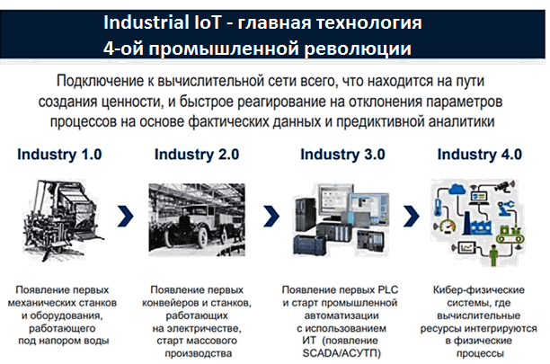 Industry 4.0, 4-я промышленная революция, Big Data, Machine Learning, Большие данные, Машинное Обучение, нефтегазовая промышленность, нефтянка, предиктивная аналитика, Цифровая трансформация, цифровизация, Internet of Things, IoT, IIoT, интернет вещей