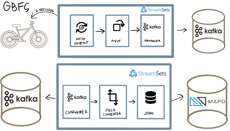 StreamSets Data Collector, Industrial Internet of Things, ETL