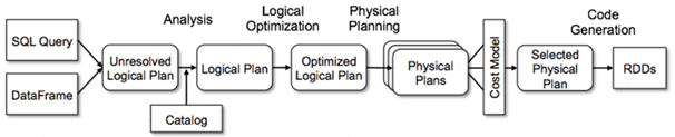 Catalyst, SQL, Apache Spark