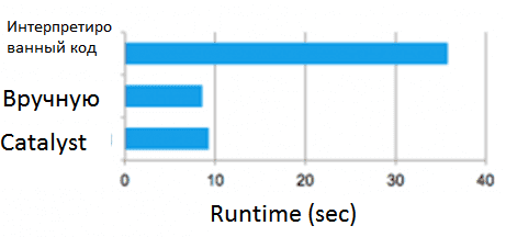 SQL-оптимизация, Catalyst, Apache Spark