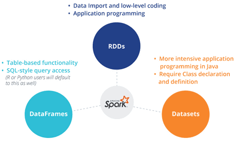 Big Data, RDD, DataFrame, DataSet, Большие данные, архитектура, Spark, SQL,