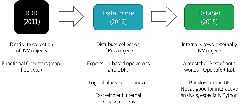 API Apache Spark, Big Data, RDD, Dataset, dataframe