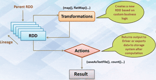 RDD, Big Data, Отложенные (ленивые) вычисления Apache Spark