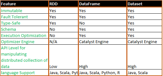 RDD, DataFrame, DataSet, Big Data, Большие данные, архитектура, Spark, SQL