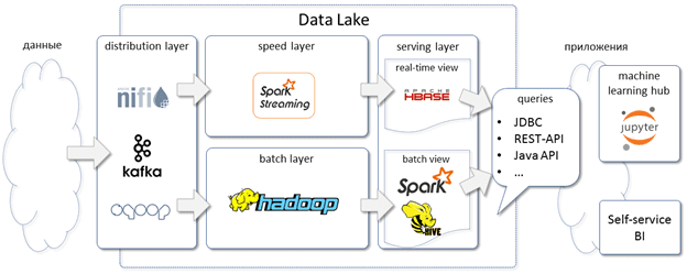 Data Lake Apache HBase, Big Data, КХД, Data Warehouse