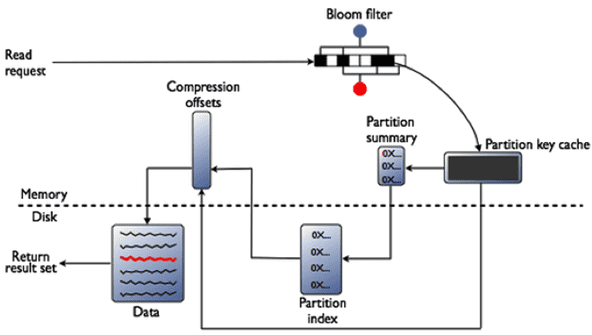 Data reaading in Cassandra