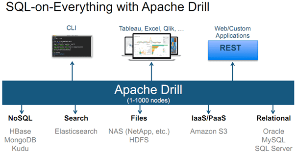 Apache Drill, SQL-on-Hadoop, ETL, Big Data