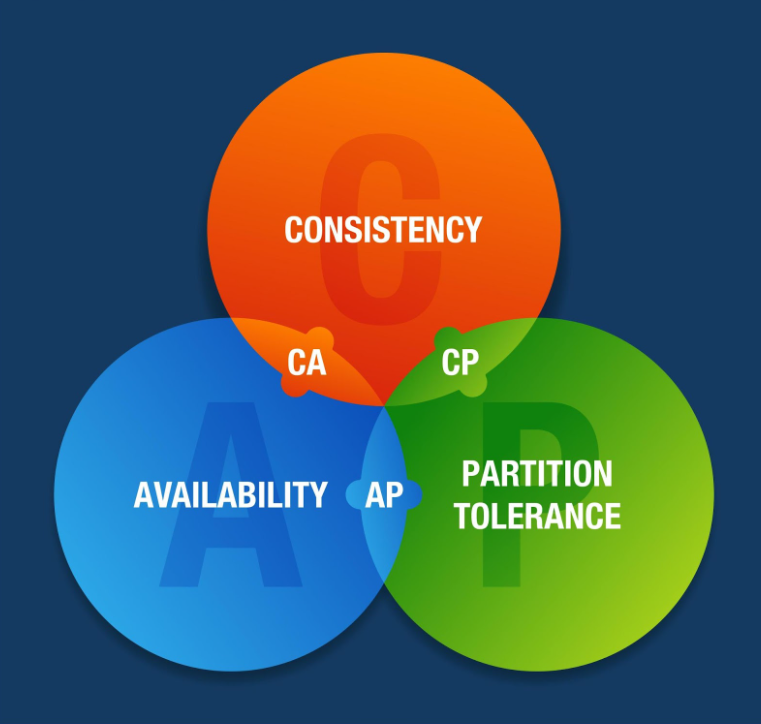 Что такое NoSQL и CAP теорема для нее