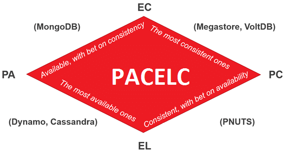 PACELC Big Data NoSQL