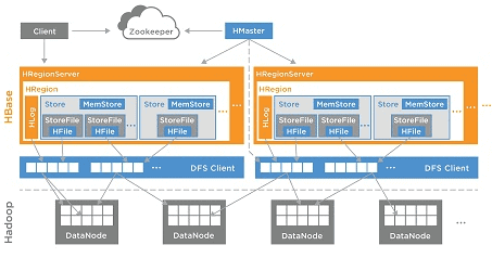 архитектура HBase, Big Data, Hadoop