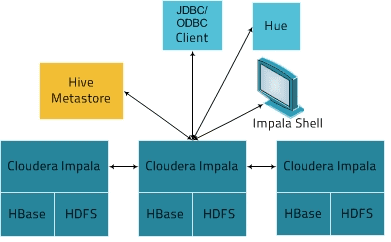 Cloudera Impala, , SQL on Hadoop
