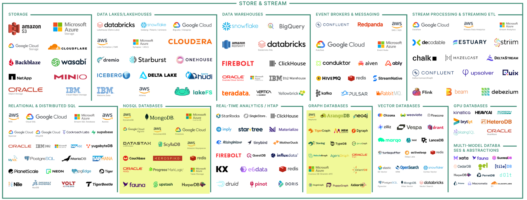 NoSQL and No Only NoSQL по версии Mattturck