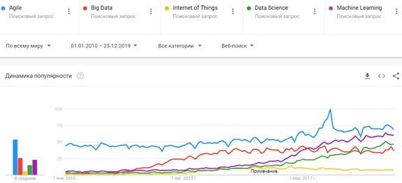 Популярность ИТ-терминов в Google Trends 2019-2020