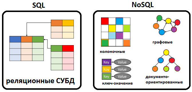 NoSQL-базы данных
