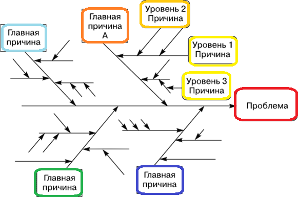 Fishbone Diagram, Ishikawa schema, business analysis tools