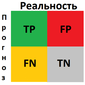 Матрица ошибок (confusion matrix), оценка точности прогноза