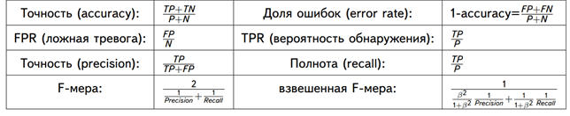 оценка качества, предиктивная аналитика, машинное обучение, Machine Learning