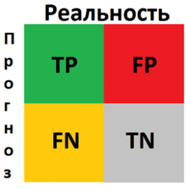 Матрица ошибок машинное обучение