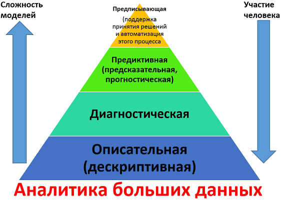 предиктивная аналитика, описательная аналитика, диагностическая аналитика, предписывающая аналитика