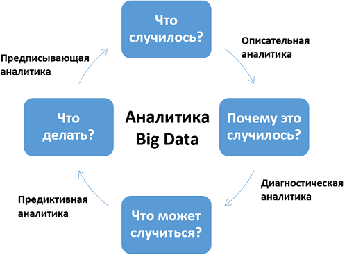 Дескриптивная Диагностическая Предиктивная и Предписывающая аналитика данных