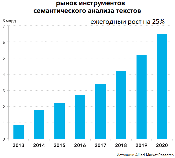 прогноз рынка распознавания текстов