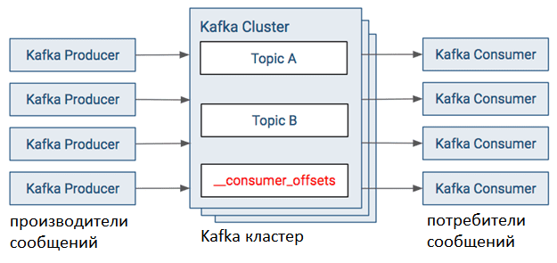 Kafka consumers and producers