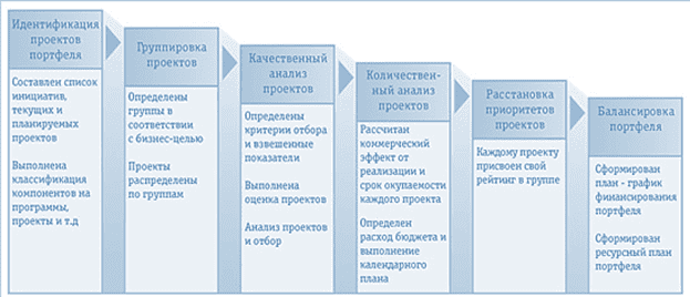 приоритизация проектов, портфельное управление, управление проектами, Project Management