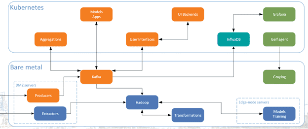 Big Data в промышленности, Kafka и Hadoop в Северстали