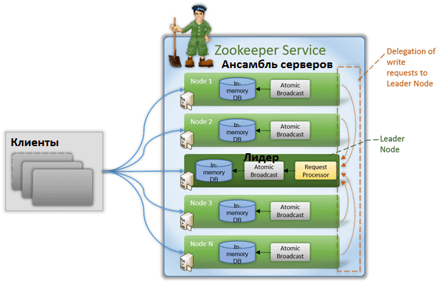 Типовые архитектуры распределенных систем