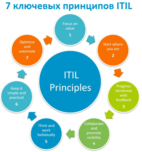 управление ИТ, ITIL, IT-management