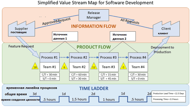 Lean, DevOps, Value Stream Mapping, VSM