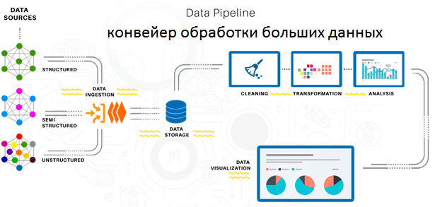 Data Pipeline, Lean, конвейер обработки больших данных