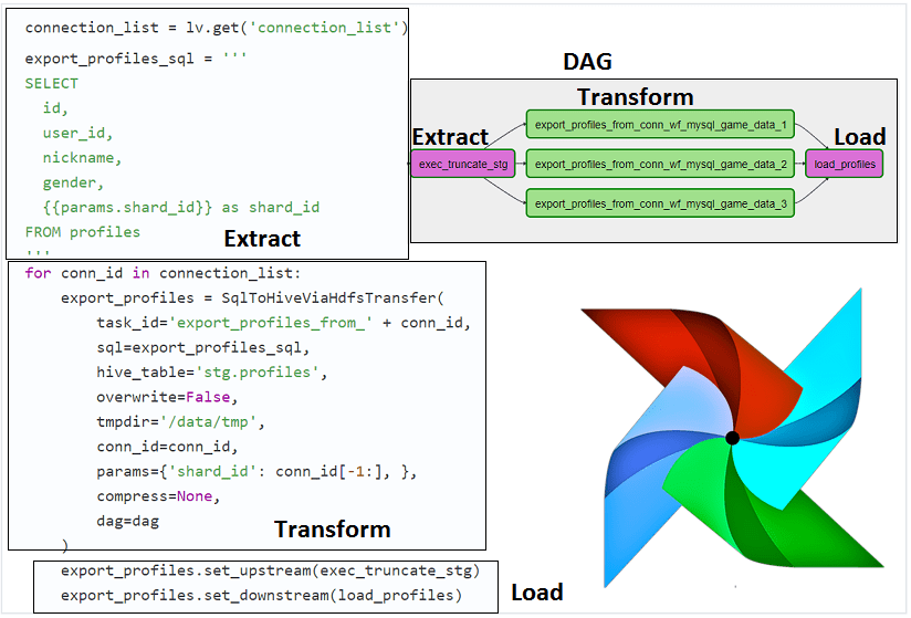 AirFlow, DAG, Python