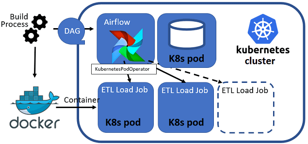 DAG Airflow Kubernetes, DevOps-архитектура в Big Data 