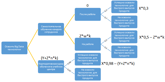 как построить дерево решений