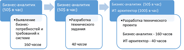 стоимость бизнес-процесса, системный анализ