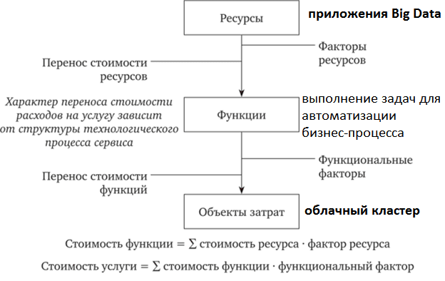 ФСА, функционально-стоимостный анализ, расчет затрат в Big Data