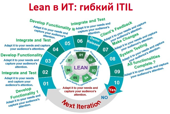 Lean, бережливое производство, Big Data, Большие данные, системный анализ, предиктивная аналитика, цифровизация, цифровая трансформация, Agile, Machine Learning, машинное обучение, DevOps