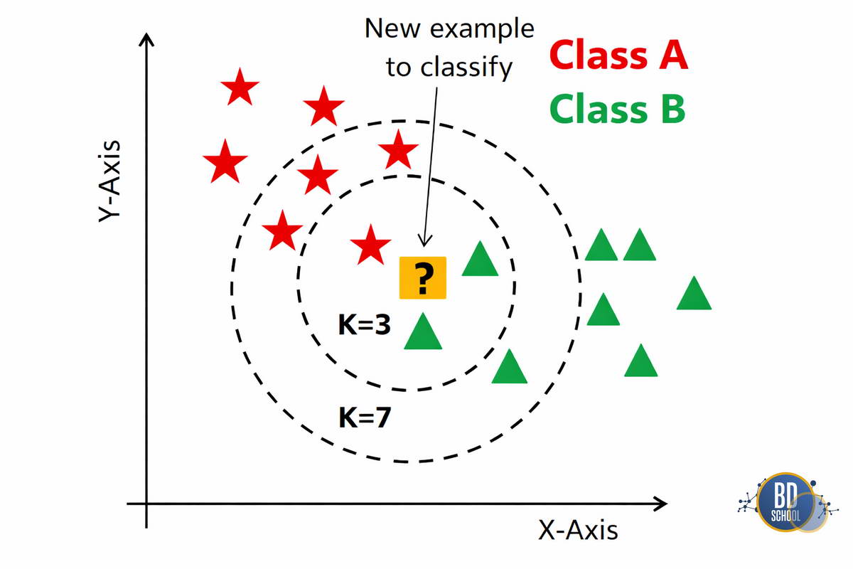 Метод бдижайших соседей для задачи классификации sklearn