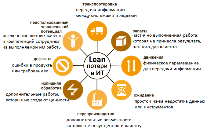 ИТ, информационные технологии, бережливое производство, Lean, оптимизация бизнеса
