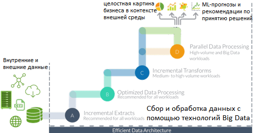 аналитика больших данных