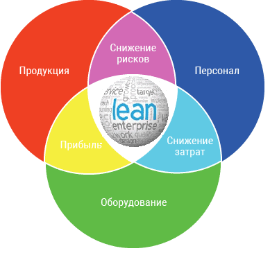 системный анализ, DevOps, Agile, предиктивная аналитика, цифровизация, цифровая трансформация, Lean