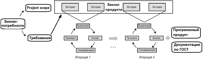 Agile, разработка требований, управление требованиями, управление проектами