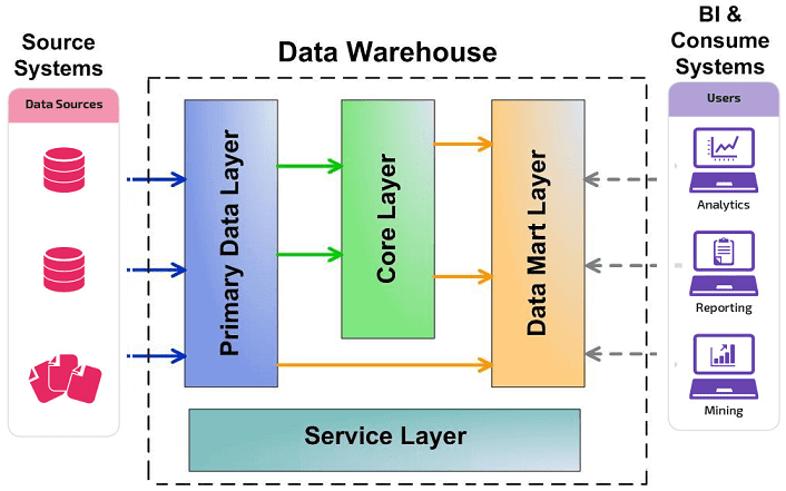 LSA, архитектура, DWH, Data Warehouse, КХД, корпоративное хранилище данных