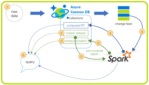 Azure Cosmos DB для больших данных, Apache Spark