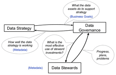 Big Data Management, Data Strategy, Data Steward, Data Governance