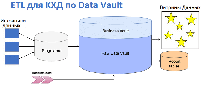 Big Data, Большие данные, обработка данных, архитектура, Hadoop, SQL, ETL, DWH, Data Vault