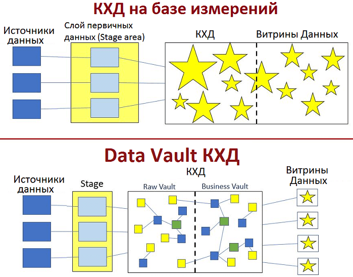 Data Vault КХД, аритектура, корпоративное хранилище данных, Data warehouse, DWH