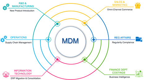 Master Data Management, MDM
