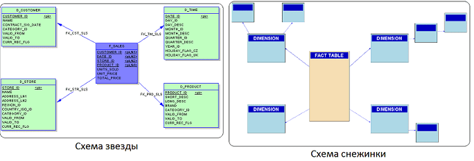 Схема звезда хранилища данных